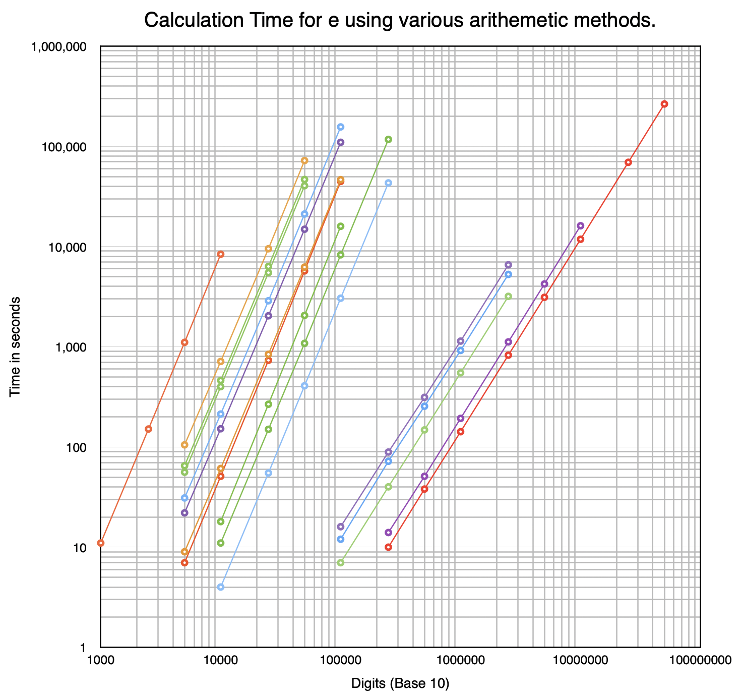 Different times to calculate e