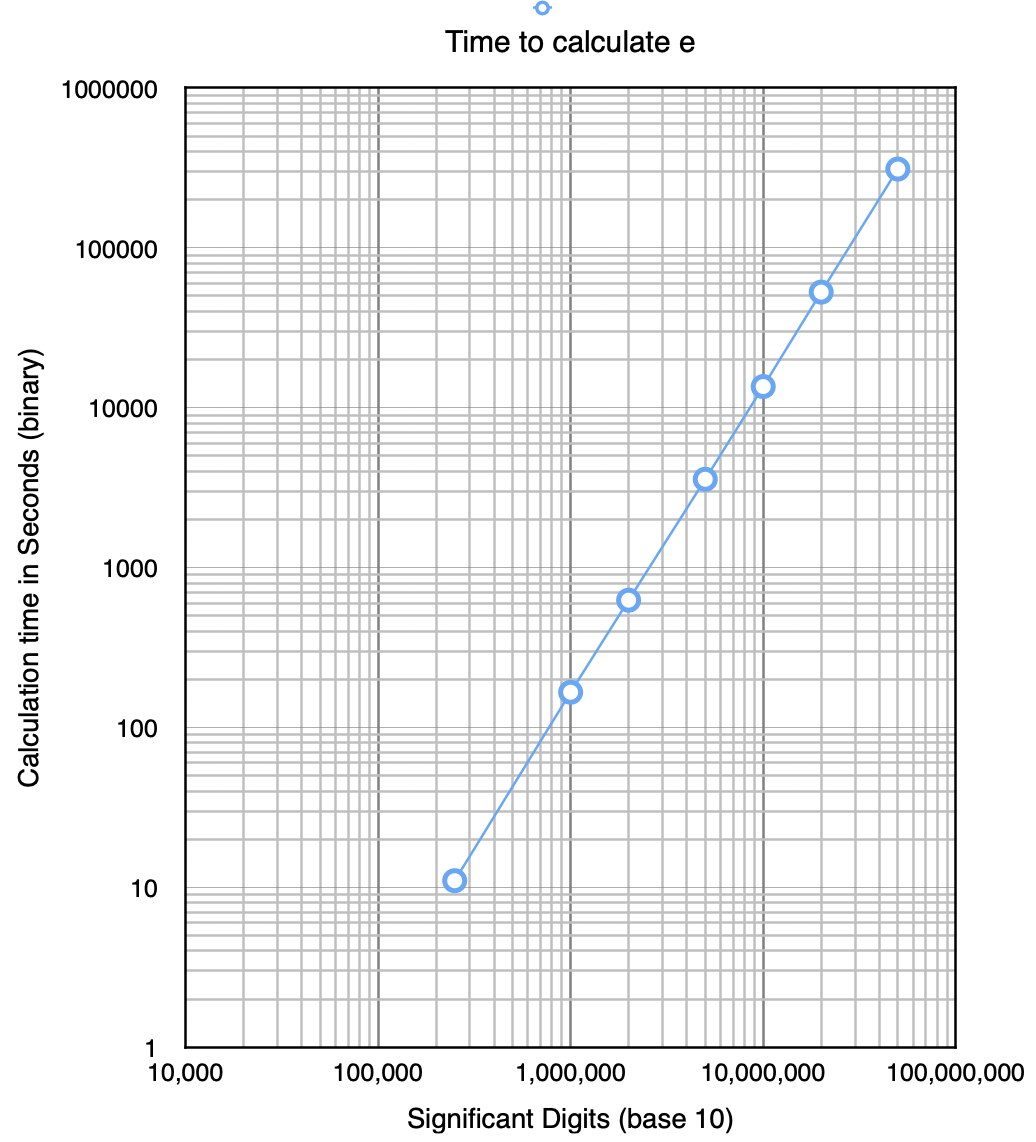 Chart of calculation times