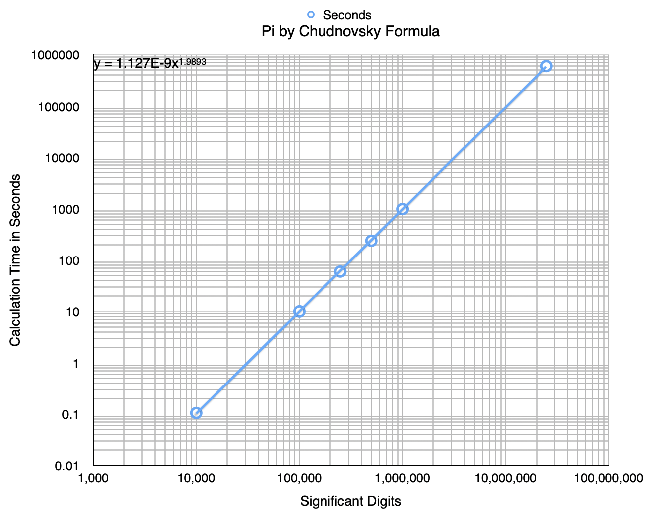 Chart of pi calculation time