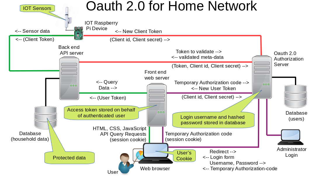 home network oauth2 network