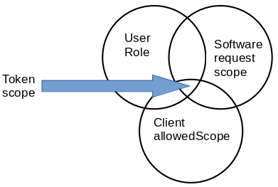 Scope intersection diagram