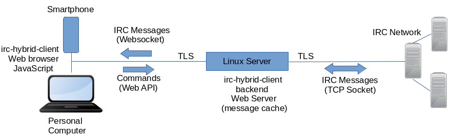 Network Diagram